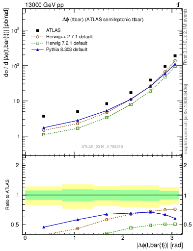 Plot of ttbar.dphi in 13000 GeV pp collisions