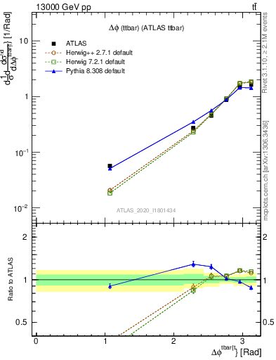 Plot of ttbar.dphi in 13000 GeV pp collisions