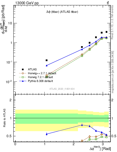 Plot of ttbar.dphi in 13000 GeV pp collisions