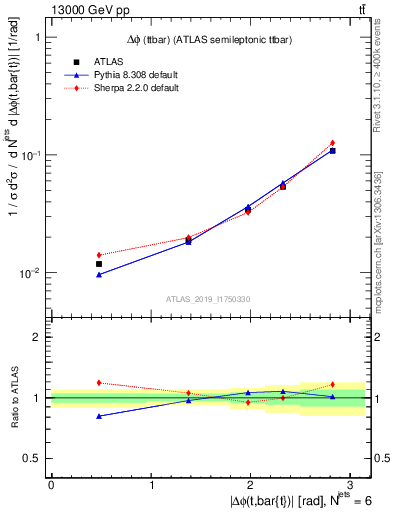 Plot of ttbar.dphi in 13000 GeV pp collisions