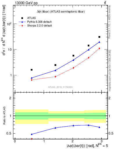 Plot of ttbar.dphi in 13000 GeV pp collisions