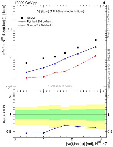 Plot of ttbar.dphi in 13000 GeV pp collisions