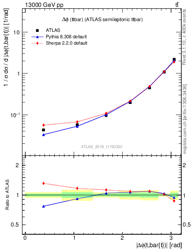 Plot of ttbar.dphi in 13000 GeV pp collisions
