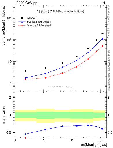 Plot of ttbar.dphi in 13000 GeV pp collisions