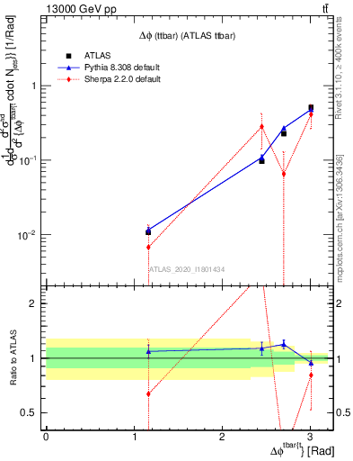 Plot of ttbar.dphi in 13000 GeV pp collisions