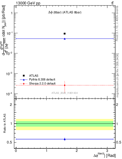 Plot of ttbar.dphi in 13000 GeV pp collisions
