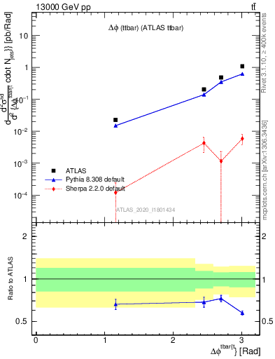 Plot of ttbar.dphi in 13000 GeV pp collisions