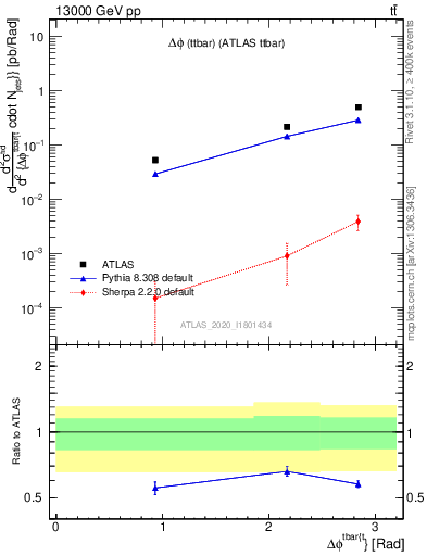 Plot of ttbar.dphi in 13000 GeV pp collisions