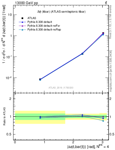 Plot of ttbar.dphi in 13000 GeV pp collisions