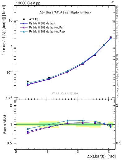 Plot of ttbar.dphi in 13000 GeV pp collisions