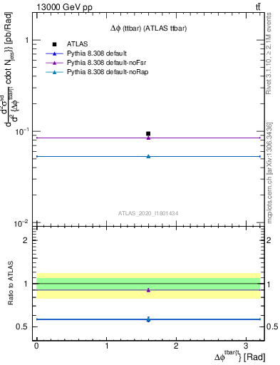 Plot of ttbar.dphi in 13000 GeV pp collisions