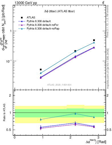 Plot of ttbar.dphi in 13000 GeV pp collisions