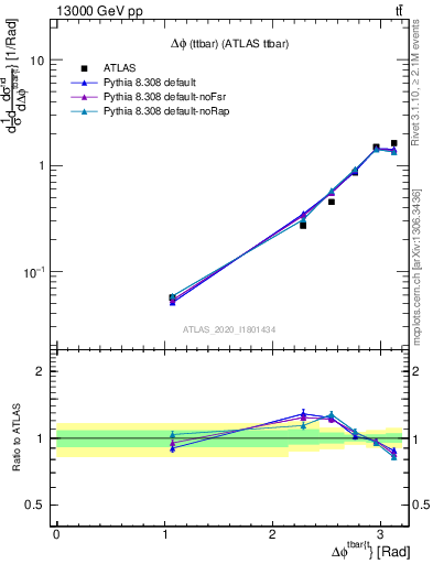 Plot of ttbar.dphi in 13000 GeV pp collisions