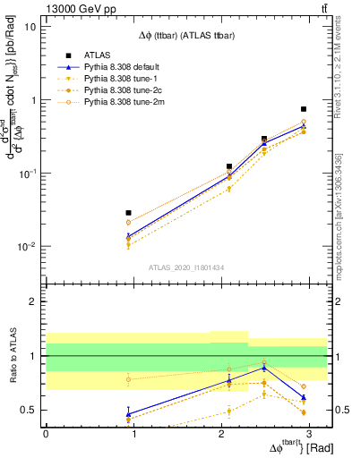 Plot of ttbar.dphi in 13000 GeV pp collisions