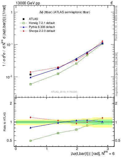 Plot of ttbar.dphi in 13000 GeV pp collisions