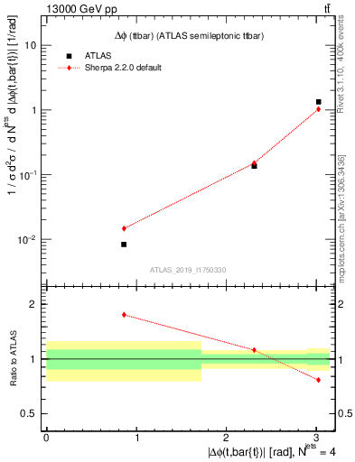 Plot of ttbar.dphi in 13000 GeV pp collisions