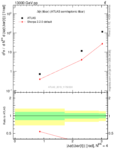 Plot of ttbar.dphi in 13000 GeV pp collisions