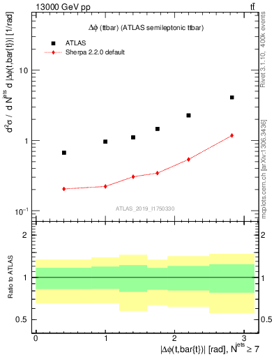 Plot of ttbar.dphi in 13000 GeV pp collisions