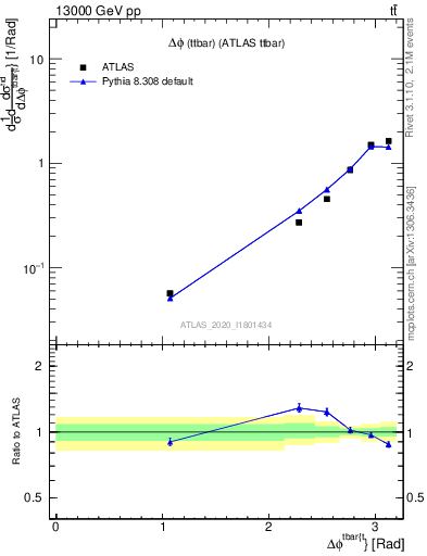 Plot of ttbar.dphi in 13000 GeV pp collisions