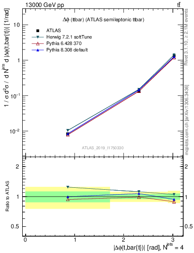 Plot of ttbar.dphi in 13000 GeV pp collisions