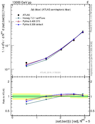 Plot of ttbar.dphi in 13000 GeV pp collisions