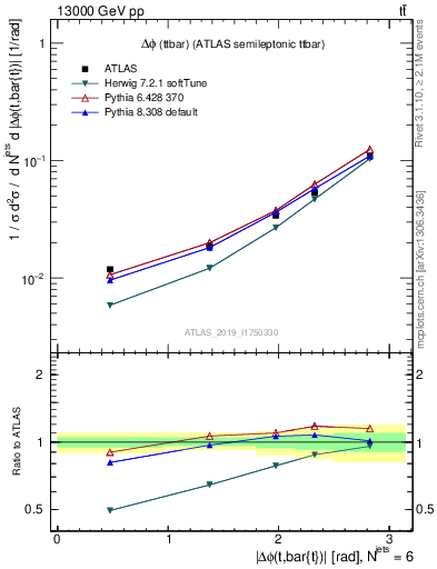 Plot of ttbar.dphi in 13000 GeV pp collisions