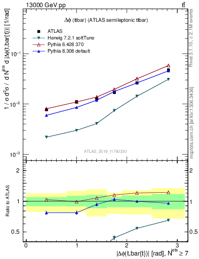 Plot of ttbar.dphi in 13000 GeV pp collisions