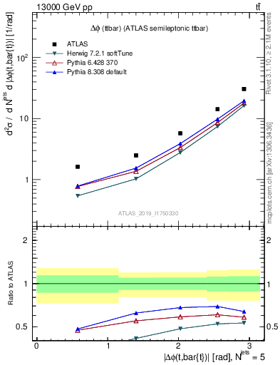 Plot of ttbar.dphi in 13000 GeV pp collisions