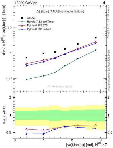 Plot of ttbar.dphi in 13000 GeV pp collisions