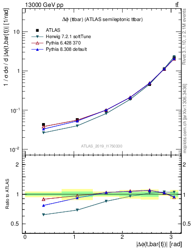 Plot of ttbar.dphi in 13000 GeV pp collisions