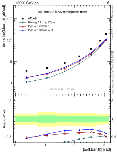 Plot of ttbar.dphi in 13000 GeV pp collisions