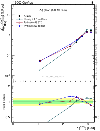 Plot of ttbar.dphi in 13000 GeV pp collisions