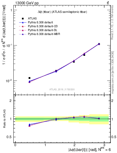Plot of ttbar.dphi in 13000 GeV pp collisions