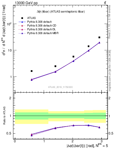 Plot of ttbar.dphi in 13000 GeV pp collisions