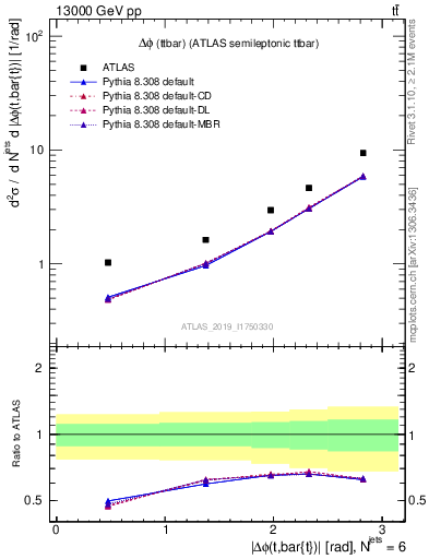 Plot of ttbar.dphi in 13000 GeV pp collisions