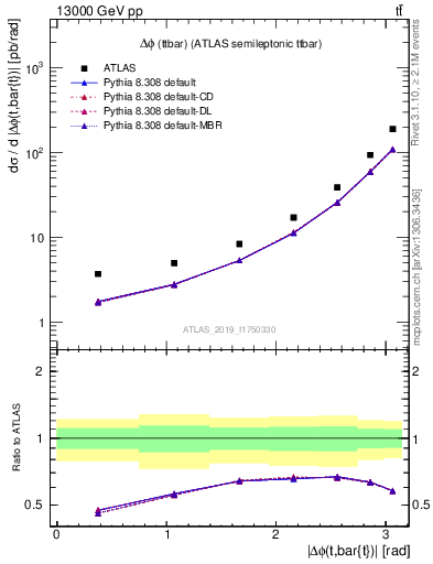 Plot of ttbar.dphi in 13000 GeV pp collisions