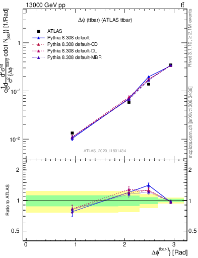 Plot of ttbar.dphi in 13000 GeV pp collisions