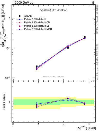 Plot of ttbar.dphi in 13000 GeV pp collisions