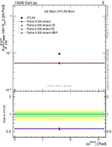 Plot of ttbar.dphi in 13000 GeV pp collisions