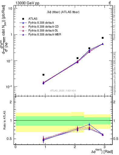 Plot of ttbar.dphi in 13000 GeV pp collisions