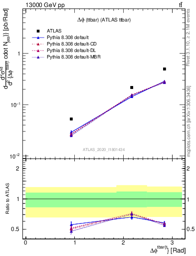 Plot of ttbar.dphi in 13000 GeV pp collisions