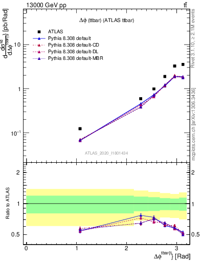 Plot of ttbar.dphi in 13000 GeV pp collisions