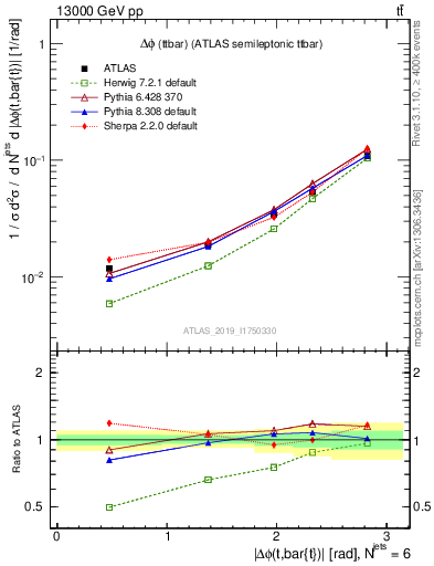 Plot of ttbar.dphi in 13000 GeV pp collisions