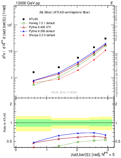 Plot of ttbar.dphi in 13000 GeV pp collisions