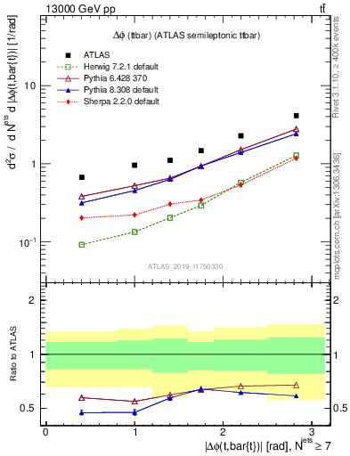 Plot of ttbar.dphi in 13000 GeV pp collisions