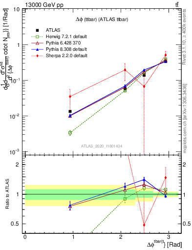 Plot of ttbar.dphi in 13000 GeV pp collisions