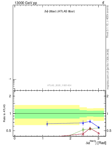 Plot of ttbar.dphi in 13000 GeV pp collisions