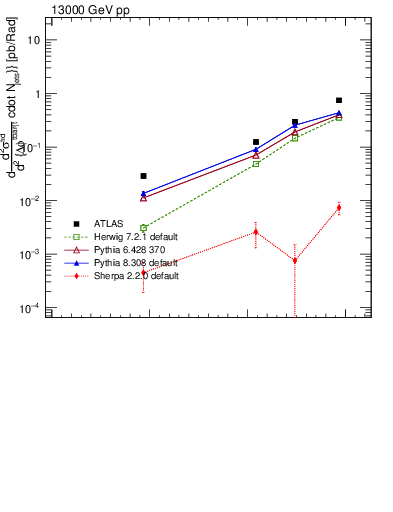 Plot of ttbar.dphi in 13000 GeV pp collisions