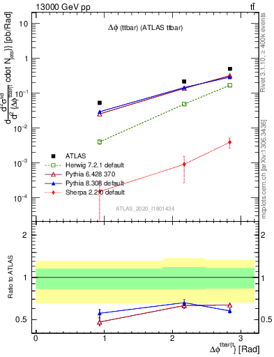 Plot of ttbar.dphi in 13000 GeV pp collisions