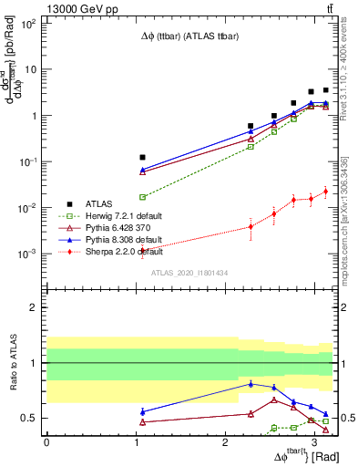 Plot of ttbar.dphi in 13000 GeV pp collisions